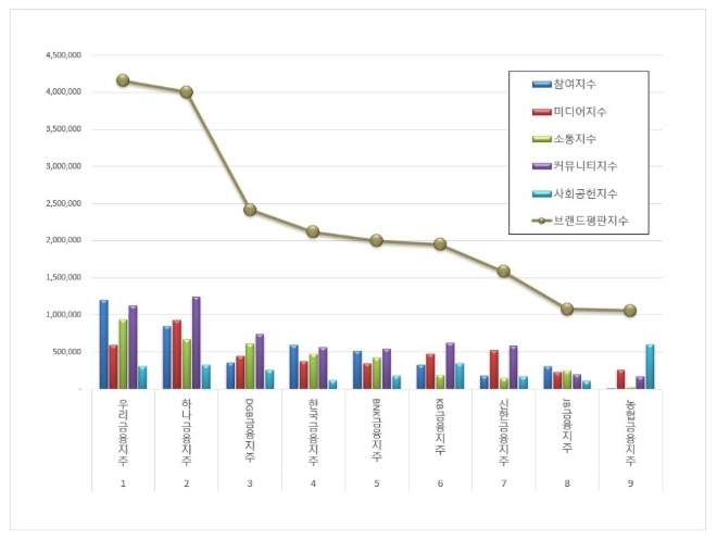 우리금융지주,  금융지주 브랜드평판 7월 빅데이터 분석 1위