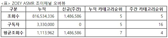 조이, 29주차 주간조회수 148만…ASMR 인기 5위