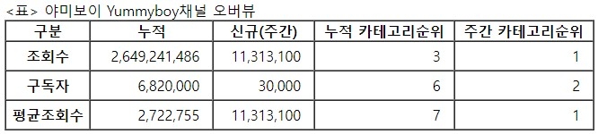 야미보이, 29주차 주간조회수 1131만…먹방/쿡방 인기 1위