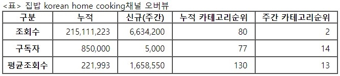 집밥, 29주차 주간조회수 663만…먹방/쿡방 인기 2위