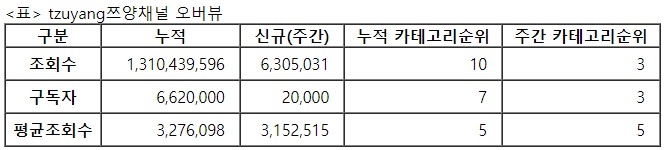 쯔양, 29주차 주간조회수 630만…먹방/쿡방 인기 3위