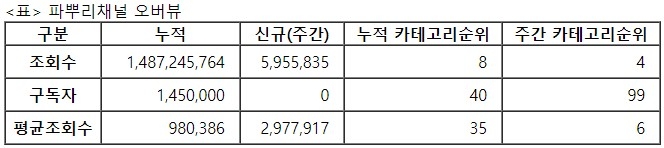 파뿌리, 29주차 주간조회수 595만…먹방/쿡방 인기 4위