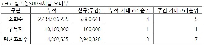 설기양, 29주차 주간조회수 588만…먹방/쿡방 인기 5위