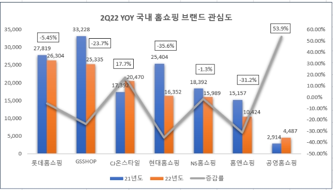 롯데홈쇼핑, 홈쇼핑 업계 관심도 1위…GS SHOP·현대홈쇼핑 순