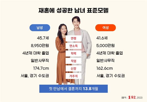 결혼정보회사 듀오, 평균 재혼 연령 男 45.7 세, 女 41.6세