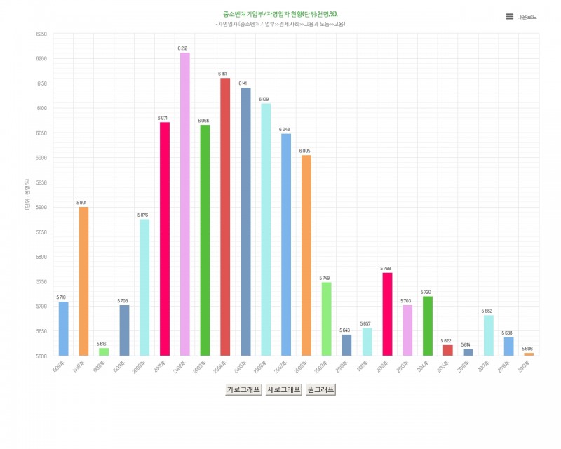 소상공인 현황(단위:천명). 그래픽=데이터포털