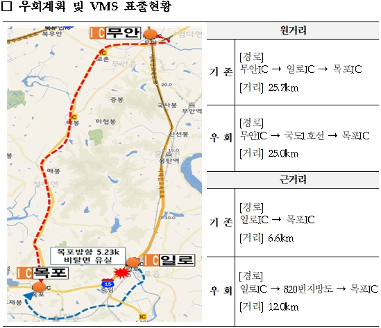 한국도로공사 "서해안고속도로 목포방향 5.2k 일방향 긴급 차단"