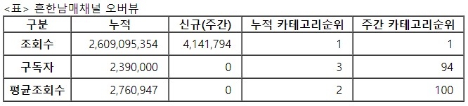흔한남매, 29주차 주간조회수 414만…연예인 인기 1위