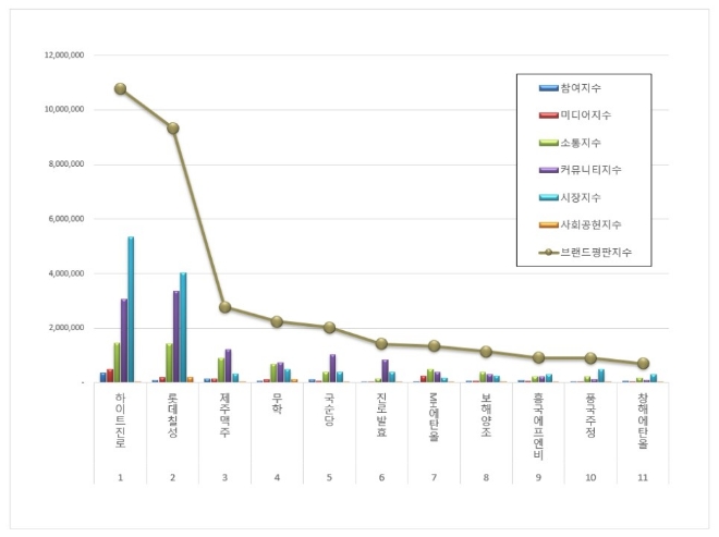 하이트진로, 음료 상장기업 브랜드평판 7월 빅데이터 분석 1위