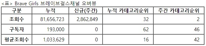 브레이브걸스, 29주차 주간조회수 286만…연예인 인기 2위