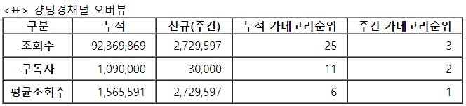 걍밍경, 29주차 주간조회수 272만…연예인 인기 3위