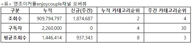 엔조이커플, 29주차 주간조회수 187만…연예인 인기 4위