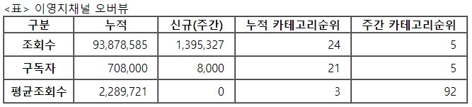 이영지, 29주차 주간조회수 139만…연예인 인기 5위