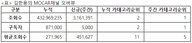 김한용의모카, 29주차 주간조회수 316만…자동차 인기 1위