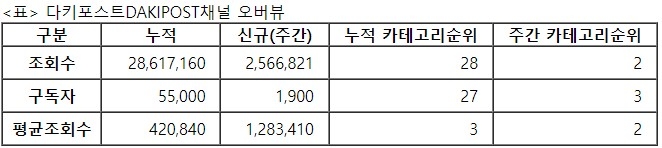 다키포스트, 29주차 주간조회수 256만…자동차 인기 2위