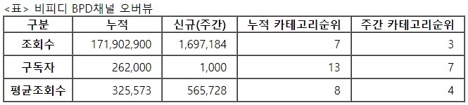 비피디, 29주차 주간조회수 169만…자동차 인기 3위