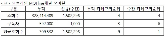 모트라인, 29주차 주간조회수 150만…자동차 인기 4위
