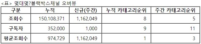 몇대몇?블랙박스, 29주차 주간조회수 116만…자동차 인기 5위