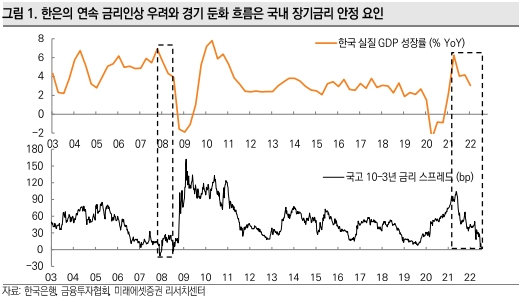 미래에셋증권 "7월 FOMC 0.75%P 인상 전망…이젠 긴축보단 경기 초점으로 무게중심 이동"