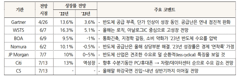 외국인 주식시장 반도체 매도, 하반기엔 축소될 가능성 - 국금센터