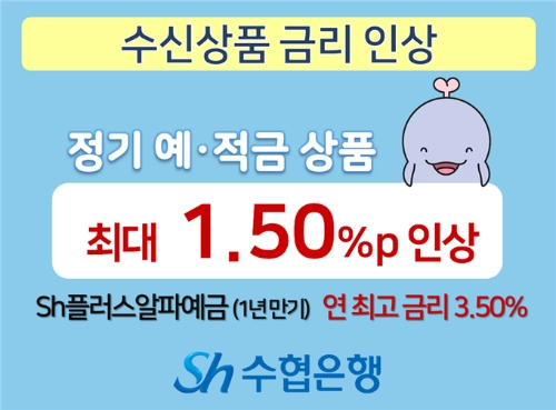 Sh수협은행, 정기 예적금 상품 금리 최대 1.50%p 올린다