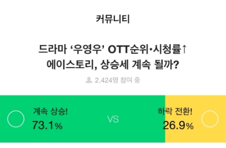 증권플러스, 주식 투자자 73.1%, “‘우영우’ 흥행 열풍으로 에이스토리 상승 기대”