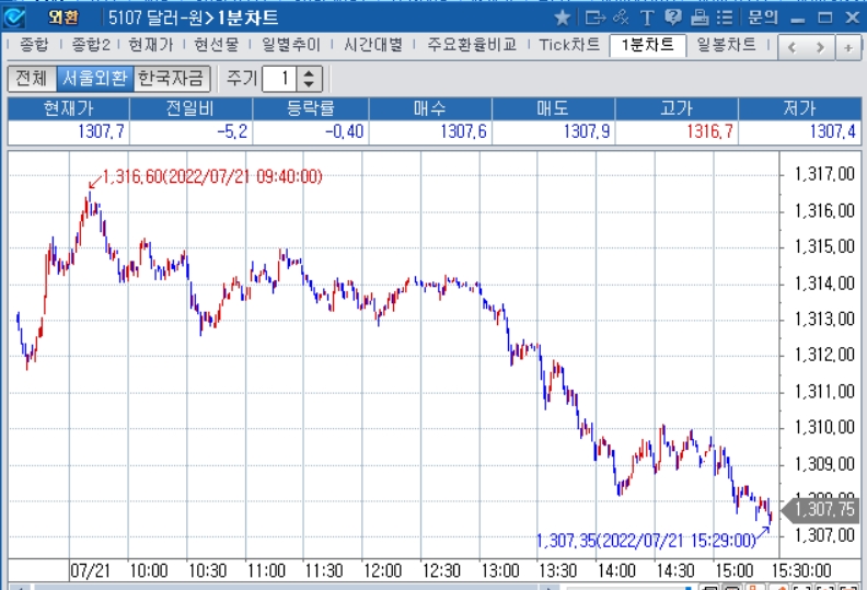 자료: 2022년 7월 21일 달러/원 1분차트 출처: 코스콤CHECK