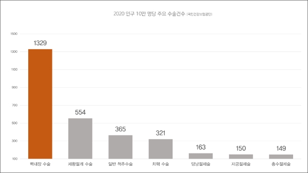 사진=일산백병원