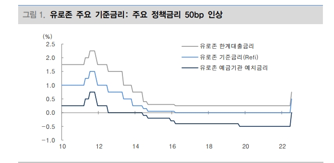 ECB 올해 연말 1%, 내년말 1.5%까지 기준금리 인상 전망...이번 회의 환율영향 제한적 - 대신證