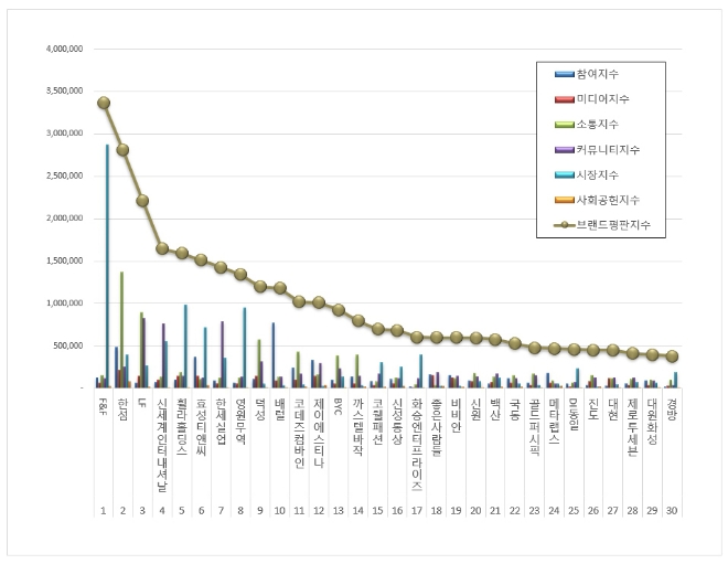 F&F, 섬유의류 상장기업 브랜드평판 7월 빅데이터 분석 1위