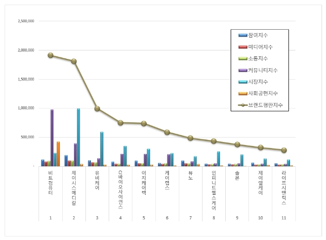 비트컴퓨터, 건강관리기술 상장기업 브랜드평판 7월 빅데이터 분석 톱