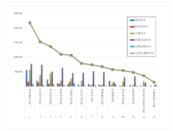 한국토지신탁, 부동산신탁 브랜드평판 7월 1위…우리자산신탁 뒤이어