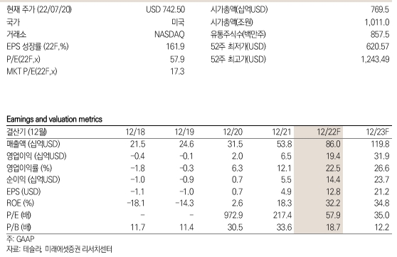 미래에셋증권 "테슬라 가격 인상 효과 3분기 이후 서프라이즈 실적도 가능"