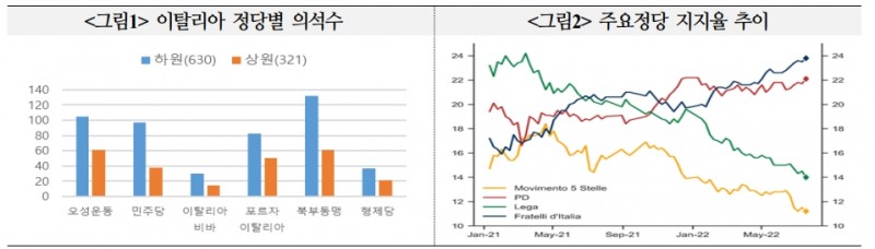 이탈리아 정국불안, 경제난 심화와 주변국 국채시장 불안으로 이어질 수 있어 - 국금센터