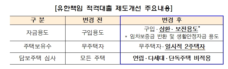 주금공, 대출금 상환책임 담보주택으로 한정하는 '유한책임 적격대출' 신청요건 완화