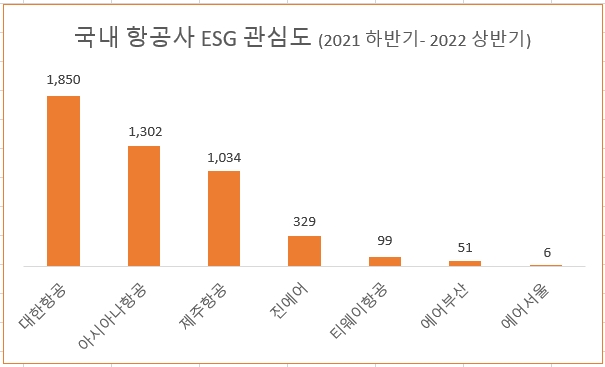 대한항공, 항공업계 ESG경영 관심도 1위…아시아나·제주항공 순
