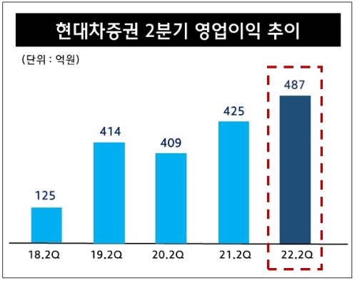 사진=현대차증권