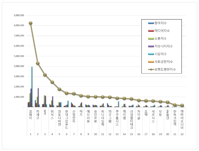 코웨이, 가정용품 상장기업 브랜드평판 7월 빅데이터 분석 1위 기록