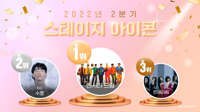 글로벌 영향력도 ‘무한 확장’ NCT DREAM, 2022년 2Q ‘스테이지 아이콘’ 1위 등극