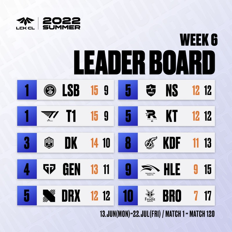 2022 LCK CL 서머 6주차 순위(이미지=LCK 챌린저스 제공).