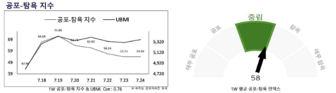 최근 한주간 공포·탐욕 인덱스 모습