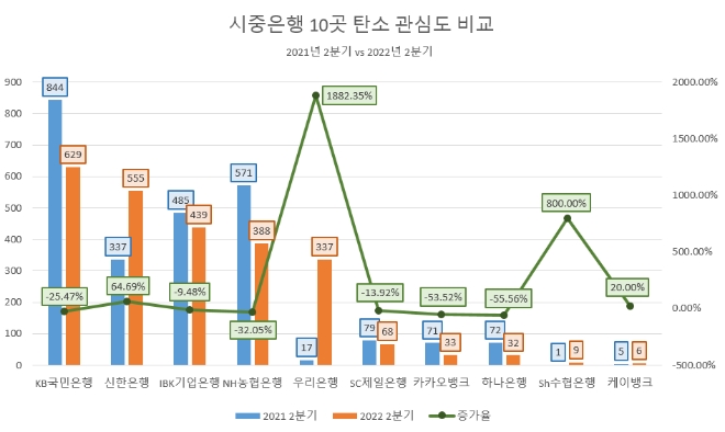 주황색 막대가 올 2분기 탄소중립 정보량이다. 지난해 2분기에 비해 전반적으로 감소했음을 알수 있다.