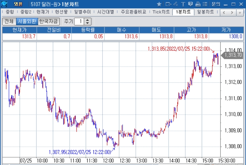자료: 2022년 7월 25일 달러/원 1분차트 출처: 코스콤CHECK