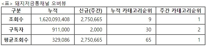 돼지저금통, 30주차 주간조회수 275만…게임 인기 1위