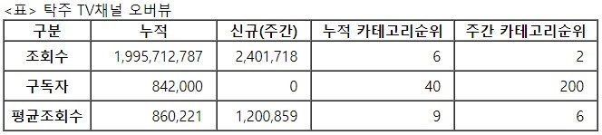 탁주TV, 30주차 주간조회수 240만…게임 인기 2위