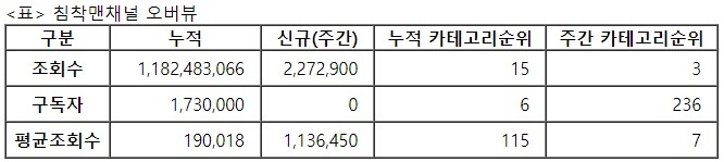 침착맨, 30주차 주간조회수 227만회…게임 인기 3위