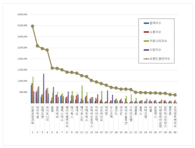 진원생명과학, 생물공학 상장기업 브랜드평판 7월 빅데이터 분석 1위