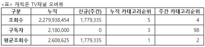 캐릭온TV, 30주차 주간조회수 177만…게임 인기 4위