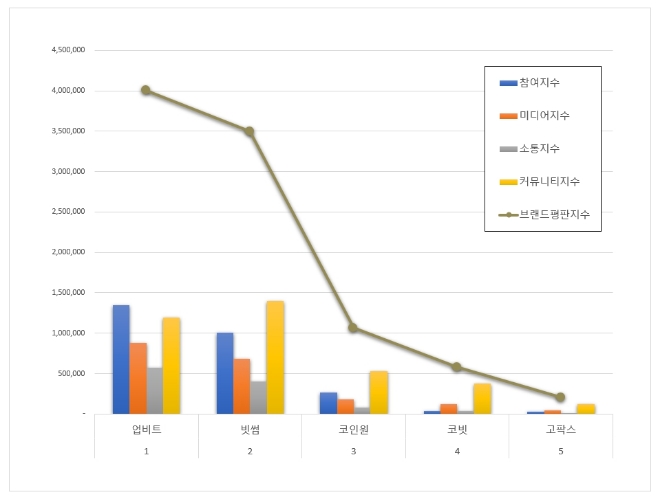 업비트, 가상자산거래소 브랜드평판 7월 빅데이터 분석 1위
