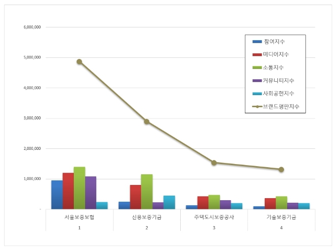 서울보증보험, 보증보험 브랜드평판 7월 빅데이터 분석 톱
